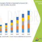 Dental Microsurgery Market