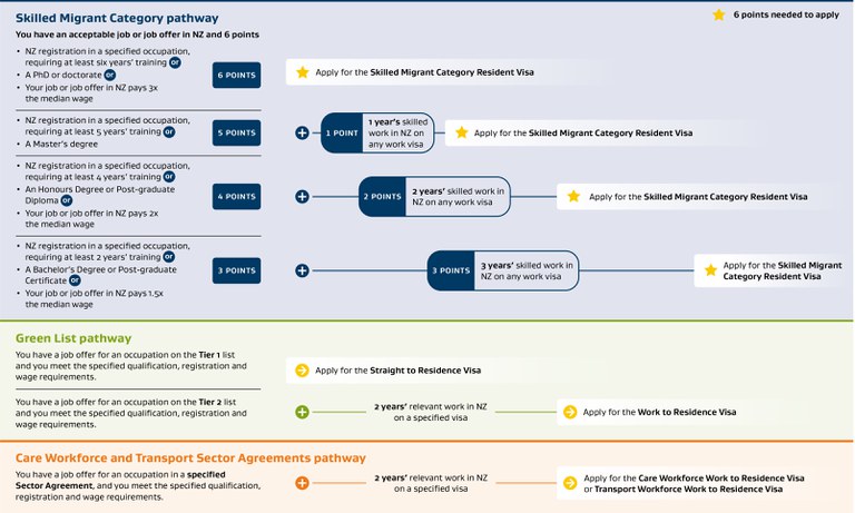 New Zealand Visa Eligibility